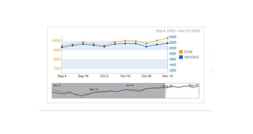 Google Chart Scroller/Zoomer