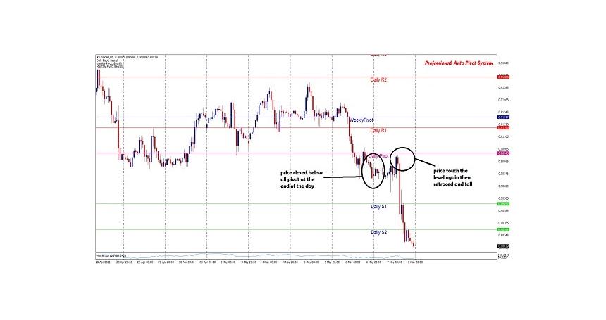 Professional Auto Pivot Indicator Source Code | Usable For Forex, Stocks, Indices